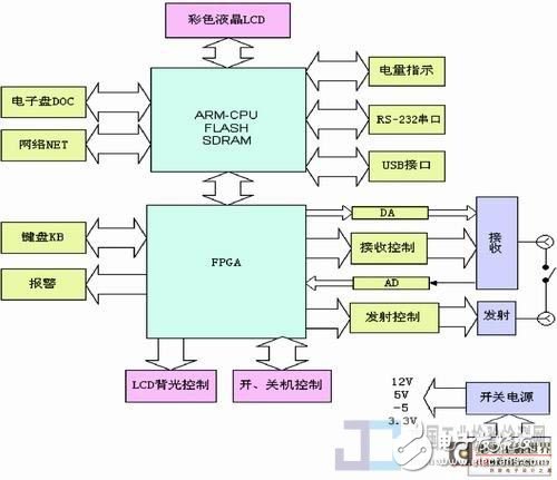 基于Linux操作系統(tǒng)設(shè)計一種新型數(shù)字超聲探傷儀