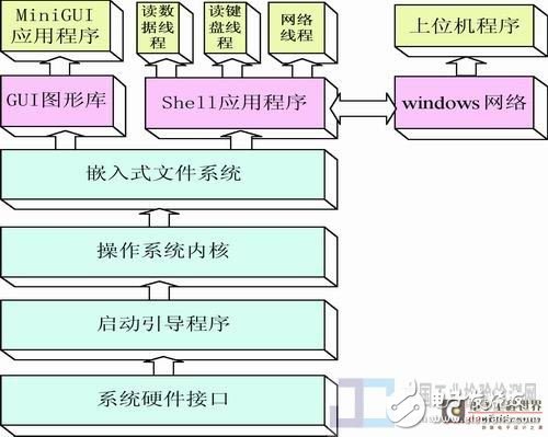 基于Linux操作系統(tǒng)設(shè)計一種新型數(shù)字超聲探傷儀