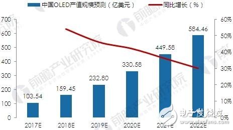 中國(guó)OLED產(chǎn)業(yè)的前景投資