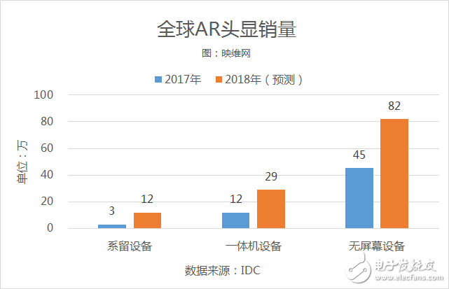 2017年全球AR/VR頭顯銷量達(dá)到約836萬(wàn)