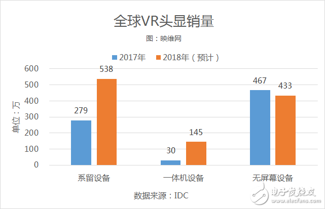 2017年全球AR/VR頭顯銷量達(dá)到約836萬(wàn)