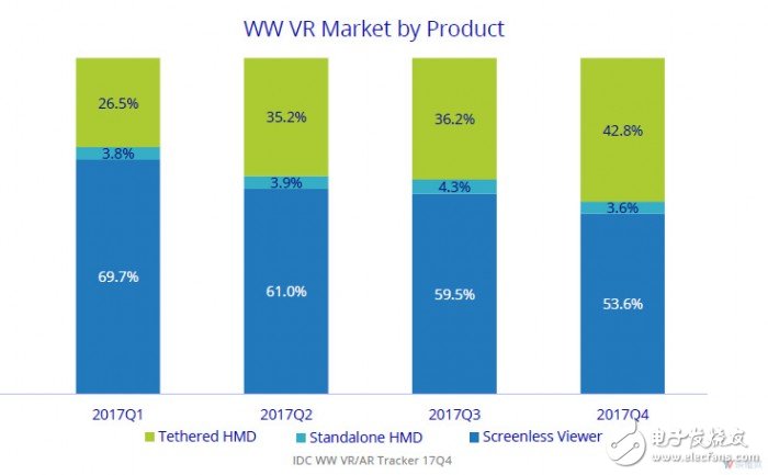 2017年全球AR/VR頭顯銷量達(dá)到約836萬(wàn)