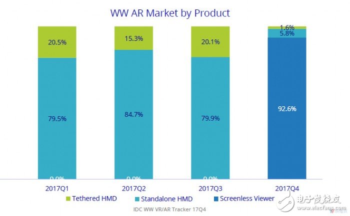 2017年全球AR/VR頭顯銷量達(dá)到約836萬(wàn)