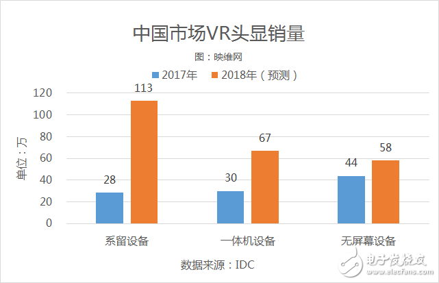 2017年全球AR/VR頭顯銷量達(dá)到約836萬(wàn)