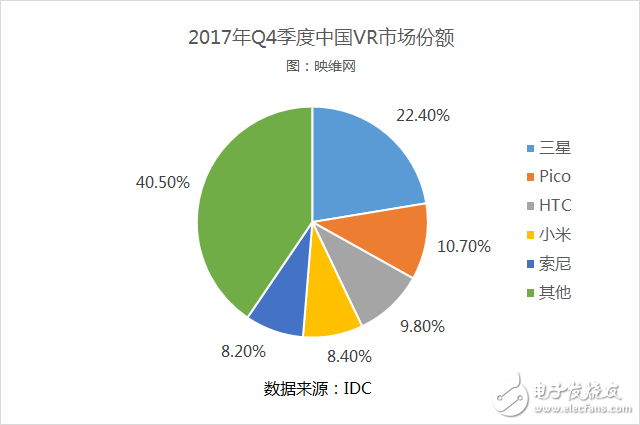 2017年全球AR/VR頭顯銷量達(dá)到約836萬(wàn)