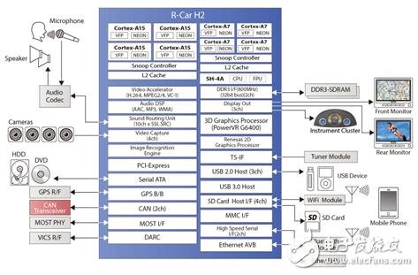 R-Car H2主要特性和系統(tǒng)框圖_汽車(chē)ADAS入門(mén)開(kāi)發(fā)板