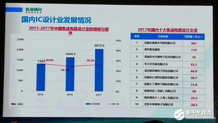 揭露2017年中國(guó)十大集成電路封測(cè)企業(yè)都有誰