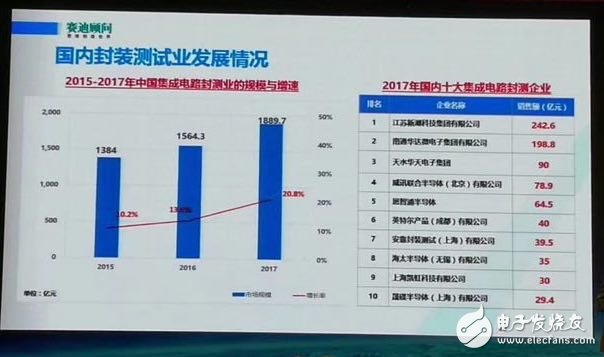 揭露2017年中國(guó)十大集成電路封測(cè)企業(yè)都有誰