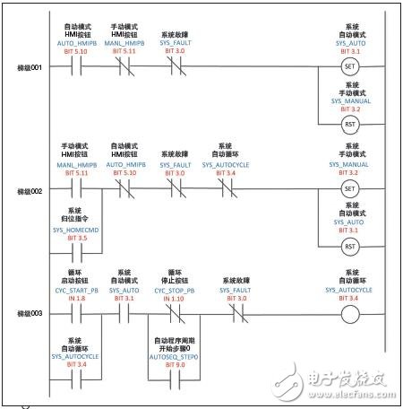 機器在自動循環(huán)和手動模式下的切換