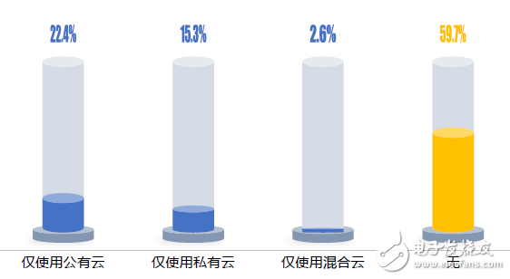 中國企業(yè)上云指數(shù)現(xiàn)狀：廣度不夠、深度不足