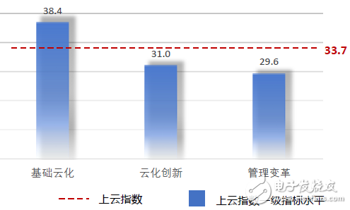 中國企業(yè)上云指數(shù)現(xiàn)狀：廣度不夠、深度不足