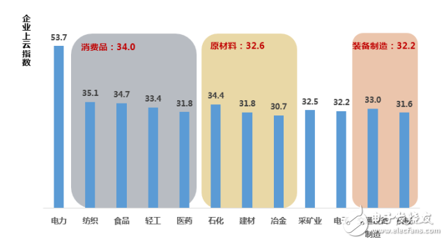 中國企業(yè)上云指數(shù)現(xiàn)狀：廣度不夠、深度不足