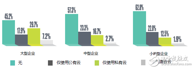 中國企業(yè)上云指數(shù)現(xiàn)狀：廣度不夠、深度不足