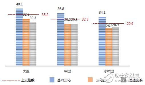 中國企業(yè)上云指數(shù)現(xiàn)狀：廣度不夠、深度不足