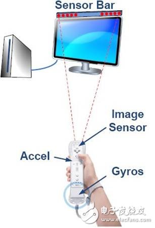 智能遙控器迎來(lái)藍(lán)海市場(chǎng) 慣性傳感器一同受惠