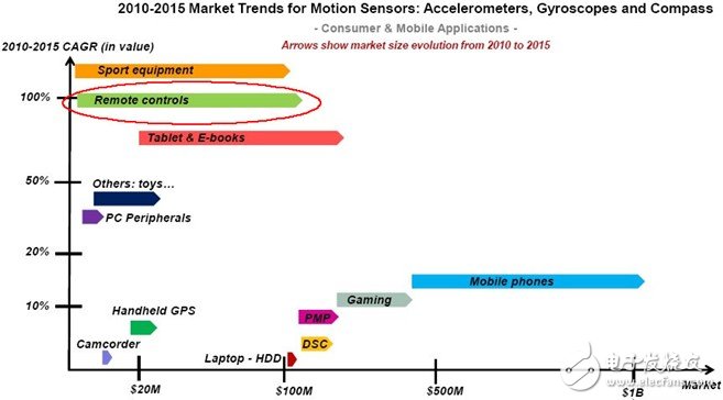 智能遙控器迎來(lái)藍(lán)海市場(chǎng) 慣性傳感器一同受惠