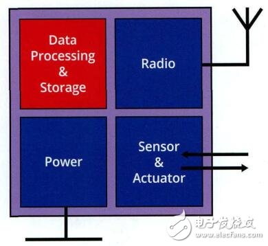 物聯(lián)網(wǎng)終端的四個系統(tǒng)單元