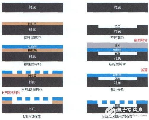 兩種制備MEMS懸臂梁結(jié)構(gòu)的工藝流程