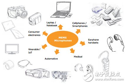 MEMS麥克風(fēng)市場(chǎng)迎來(lái)新機(jī)遇 市場(chǎng)競(jìng)爭(zhēng)激烈是正常