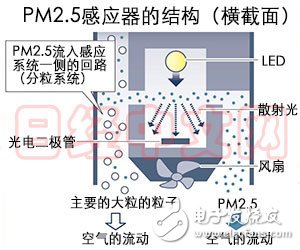 夏普 PM2.5小型檢測(cè)傳感器 10秒內(nèi)檢測(cè)PM2.5濃度