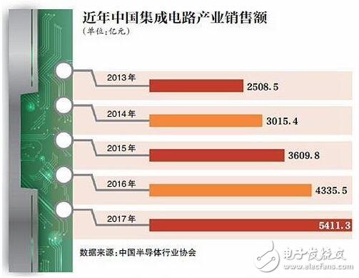 國內(nèi)芯片行業(yè)暴露短板_“中國芯”崛起還要多久?