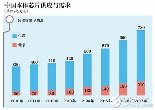 國內(nèi)芯片行業(yè)暴露短板_“中國芯”崛起還要多久?