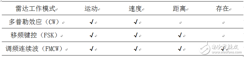 毫米波雷達(dá)黃金時(shí)期將至 那么究竟什么是雷達(dá)呢？