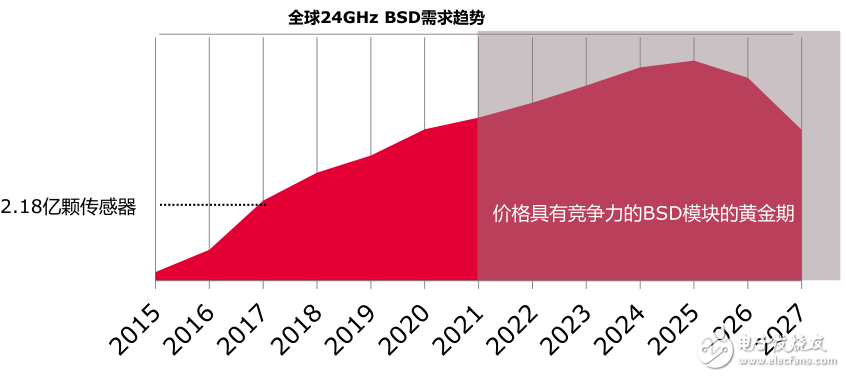 毫米波雷達(dá)黃金時(shí)期將至 那么究竟什么是雷達(dá)呢？