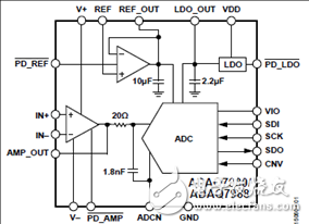 ADI ADAQ7980 16位ADC μModule 數(shù)據(jù)采集系統(tǒng)解決方案