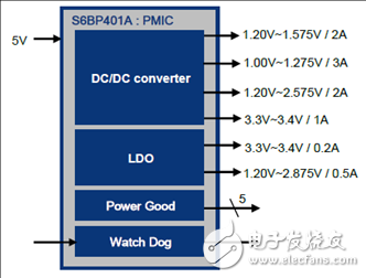 電源管理集成電路（PMIC）_S6BP401A主要特性