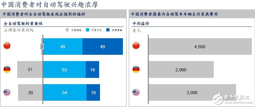 中國將成為全球最大的自動駕駛市場