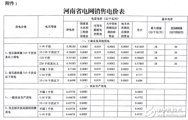 五張圖了解河南調(diào)電價(jià)：全面落實(shí)電網(wǎng)清費(fèi)政策