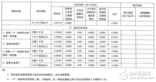 五張圖了解河南調(diào)電價(jià)：全面落實(shí)電網(wǎng)清費(fèi)政策