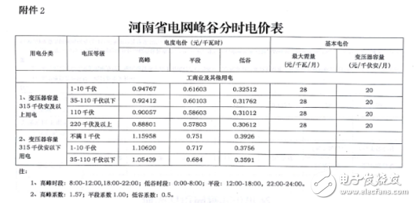 五張圖了解河南調(diào)電價(jià)：全面落實(shí)電網(wǎng)清費(fèi)政策