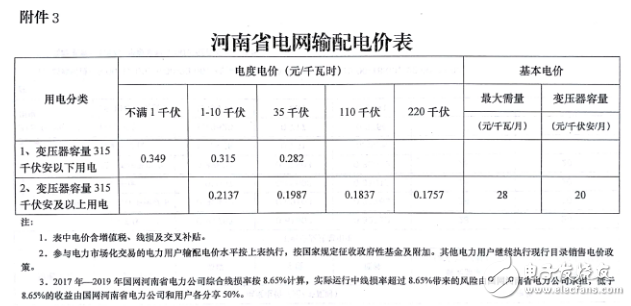 五張圖了解河南調(diào)電價(jià)：全面落實(shí)電網(wǎng)清費(fèi)政策