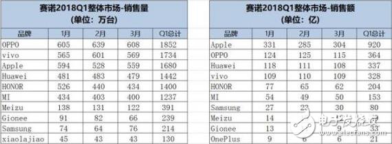 賽諾發(fā)布2018年第一季度中國(guó)智能手機(jī)市場(chǎng)報(bào)告