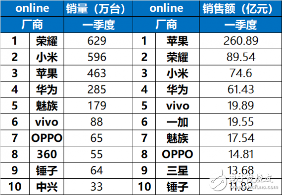 賽諾發(fā)布2018年第一季度中國(guó)智能手機(jī)市場(chǎng)報(bào)告