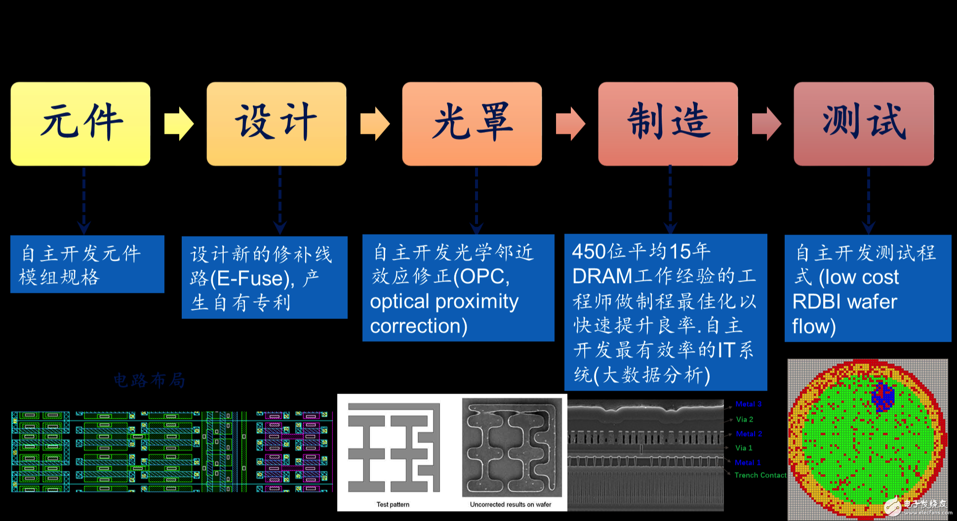 中國(guó)崛起！中國(guó)首個(gè)自主研發(fā)的 DRAM芯片有望于2018年底在合肥誕生