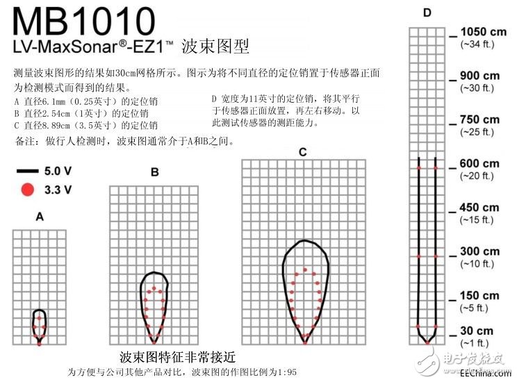 超聲波傳感器使用說明及注意事項詳細講解