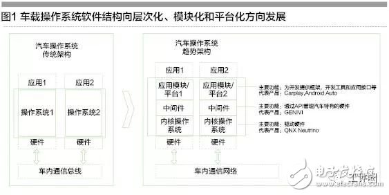 “軟件定義汽車” 成為重要發(fā)展趨勢(shì)