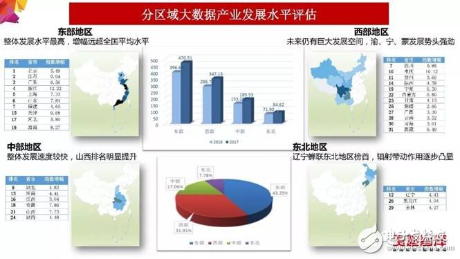 2018年大數(shù)據(jù)產(chǎn)業(yè)發(fā)展評(píng)估報(bào)告出爐 未來發(fā)展趨勢(shì)分析