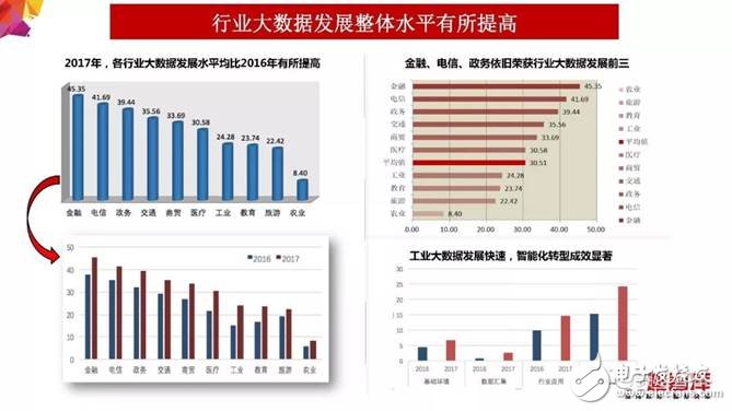 2018年大數(shù)據(jù)產(chǎn)業(yè)發(fā)展評(píng)估報(bào)告出爐 未來發(fā)展趨勢(shì)分析