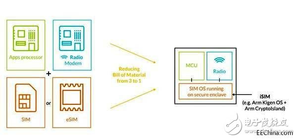 ARM公布最新的集成SIM卡技術