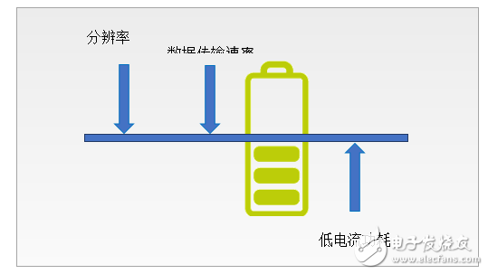 如何將低功耗應用利用在系統(tǒng)設計上