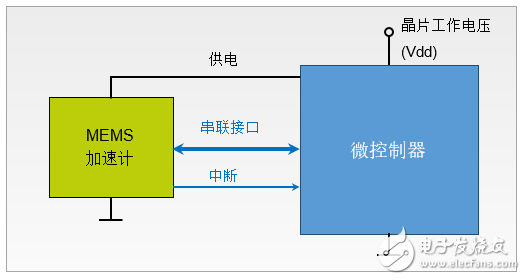 如何將低功耗應用利用在系統(tǒng)設計上