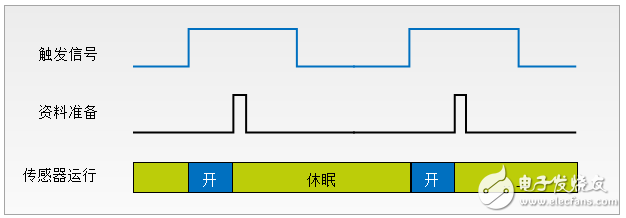 如何將低功耗應用利用在系統(tǒng)設計上