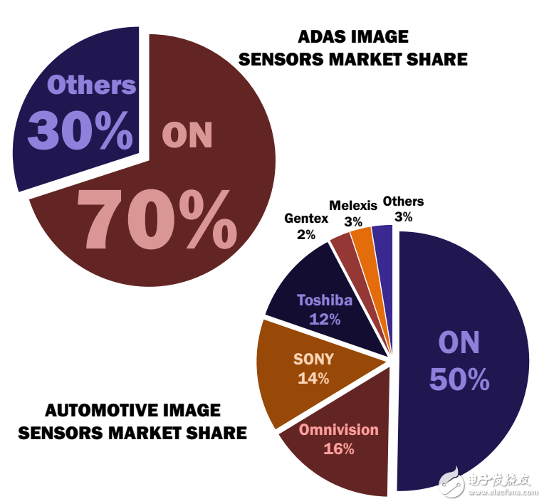  值得一看！安森美在圖像傳感器領(lǐng)域的所做所為
