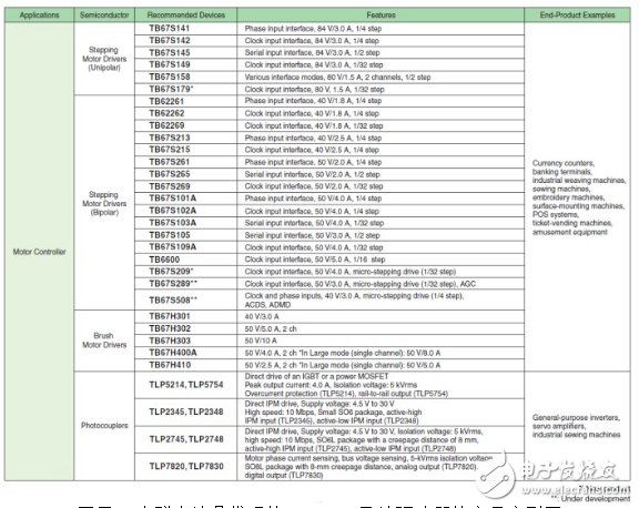 大聯(lián)詮鼎推出東芝（Toshiba）和奧地利微電子（AMS）產品的適用工業(yè)電子之完整解決方案