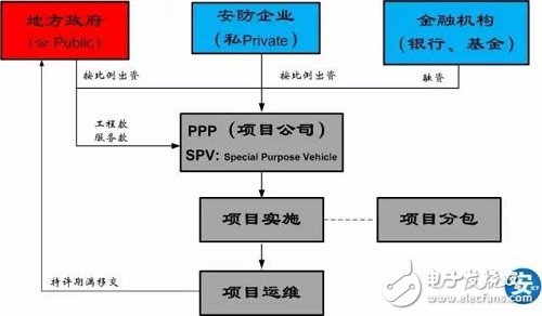 新型城市視頻監(jiān)控項目模式:安防PPP