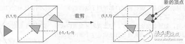 GPU原理 GPU渲染流程